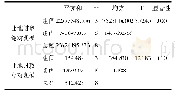 表4 不同类别2项指标的方差分析表