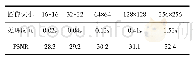 表3 随机矩阵采样率0.5,i7-10700k,32G,matlab R2017平台