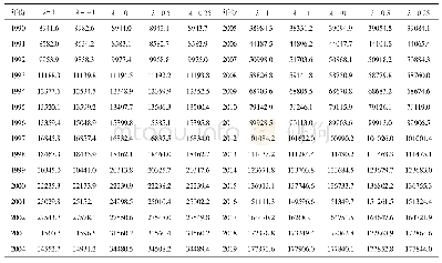 表5 不同λ时的GIOWA组合预测值（亿元）