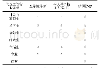 表2 变量的描述性统计：基于逻辑回归的代发工资数据差异核对的数学建模