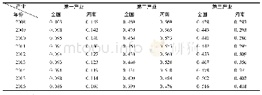 《表3 2008～2016年河南省和全国三次产业增加值的GDP占比》