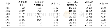 表1 2011～2017年河南省研究与实验(R&D)发展情况