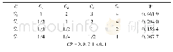 表4 判断矩阵C及一致性检验