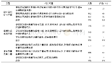 表1 相关高校创新创业教育工作现状