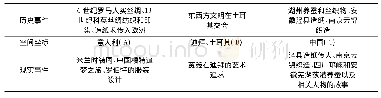 表1《探索，在世界的两极》中复调叙事的内容统计