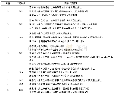 《表7 2001～2010年中国生命美学图书出版情况》