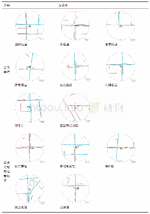 表3 北京居住型轨道交通站点周边500m圈街道底商分布（红线表示街道底商，蓝线表示城市主干道）