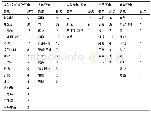 表2 儿童关注的环境要素组成（中枢三小）