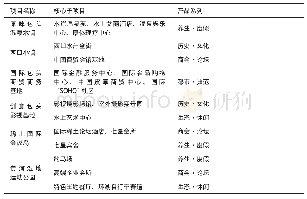 表1 战略引擎型项目：文化生态适应下城市旅游新区规划对策研究——以包头市昭君湖区域为例