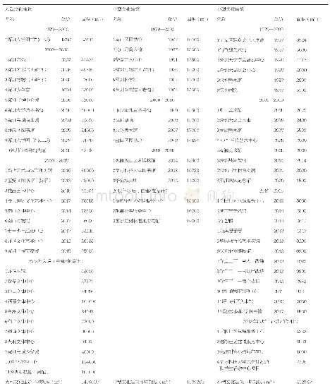 表1 深圳1979年—2018年主要大、中、小型文化建筑信息一览表