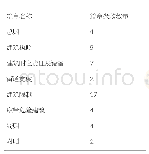 表1 1935年《西京市暂行建筑规则》篇章与条款数量