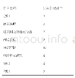 表2 1945年《西安市建筑管理规则》篇章与条款数量