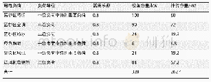 表1 单元病区用电负荷：雷神山医院的变配电系统设计概述