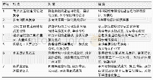 表2 项目难点分析、对策及措施