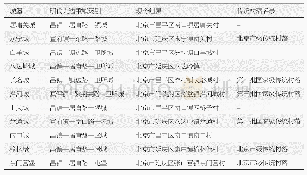 表1 京西北地区明长城沿线主要防御聚落