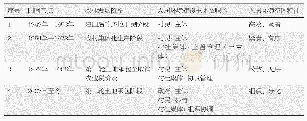 表1 建国以来乡村人居环境建设主体变迁表