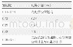 《表5 卧室、厨房、卫生间东向垂直遮阳最佳挑出长度》