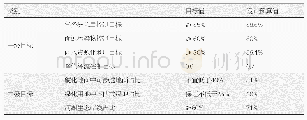 《表5 指标目标预算：基于海绵城市理念的武汉紫阳湖公园改造设计研究》