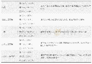 续表4 武汉大学工学部教学空间通达性问卷调查统计表