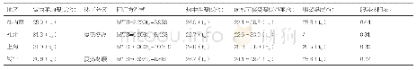 表3 夏季热舒适研究成果汇总