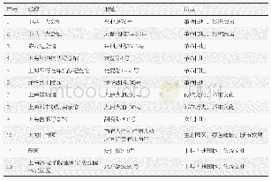 表2 上海市具有革命历史意义的优秀历史建筑