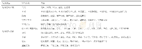 表2 踏勘内容要求：“园林与景观设计”教学路径研究——以《风景园林设计方法》课程为例