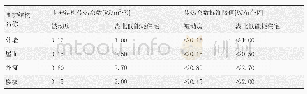 表4 围护结构热工性能参数