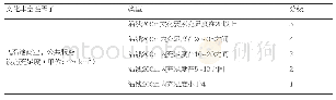 表5 服务便利性因子及标准