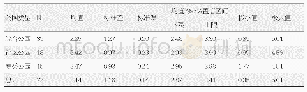 表7 不同类型公园GPR描述性统计量