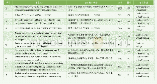 表7 排名前10的高被引论文情况