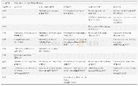 表4 科研教学组的同行院校分配