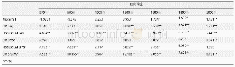 表2 基于不同空间权重矩阵的办公楼空间相关性检验