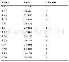 表1 华安里街巷空间句法整合度与小摊贩数量统计