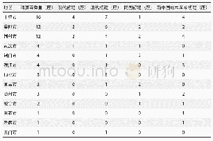 表1 湖北省各地区清真寺数量统计