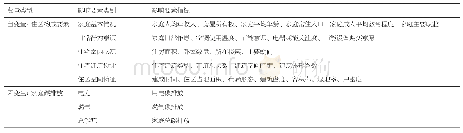 表1 住区碳排放的研究变量、影响要素类别与指标构成