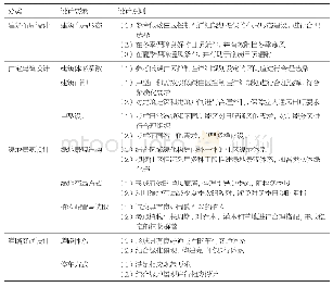 表5 住区减碳修建性详细规划的设计原则