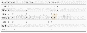 表5 问题指标出现频次表