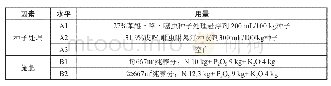 表1 材料性能参数表：不同施肥水平下种衣剂对小麦主要害虫发生程度的影响