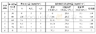 表1 各处理组化肥和有机肥用量及配比