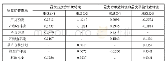 表3 采用不同因子旋转方法的主成分分析的成分得分系数矩阵