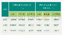 《表5 浙江省创业孵化机构吸纳就业情况》