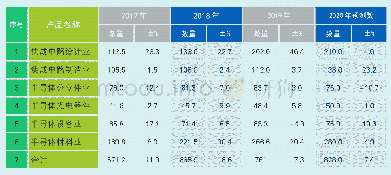 表1 2017-2020年浙江省集成电路产业主要经济指标
