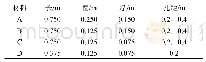 表2 浮力材料模型参数：深海载人潜水器浮力材料损伤机理研究