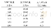 表2 固化后试样检测数据