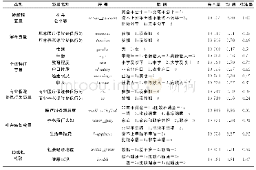 《表1 变量及其赋值：养老与医疗:社会保险参保行为对社会公平感的影响研究》