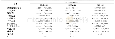 《表3 承包经营权证书和种植结构》