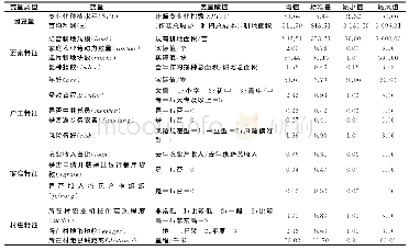 《表2 主要变量的含义、赋值与描述性统计分析》