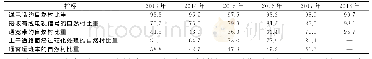 《表2 2013—2018年贫困地区基础设施条件[29-30]》