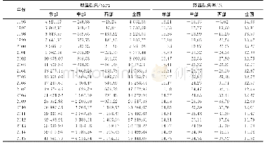 《表6 中国土地资源空间错配效益损失》