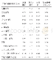 《表3 4个群体鲫鱼肌肉不饱和脂肪酸组成》